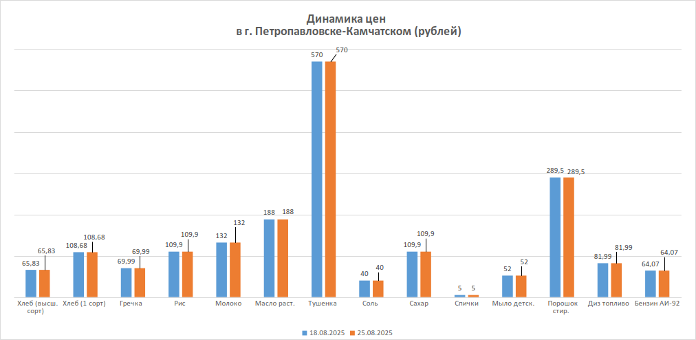 Динамика изменения цен за период с 18.08.2025 по 25.08.2025